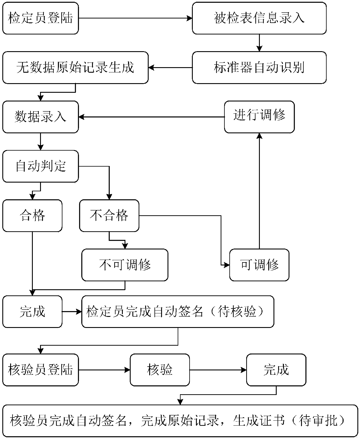 Pressure gauge batch metering and verifying system and method