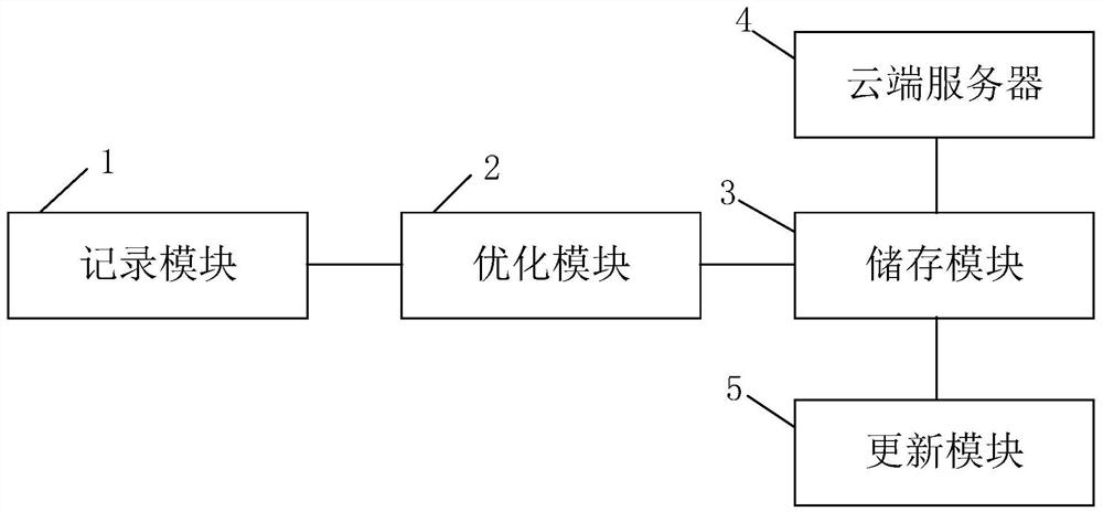 A driving route trajectory generation system for unmanned low-speed vehicles