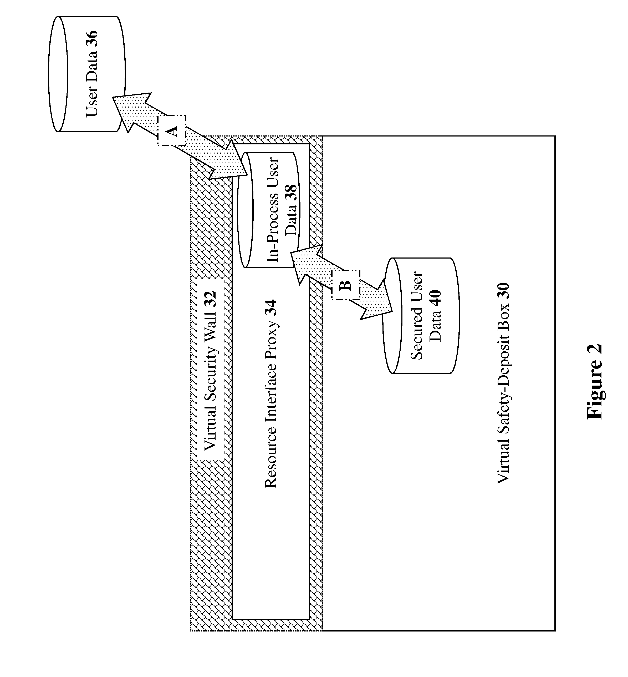 Methods, devices, and media for securely utilizing a non-secured, distributed, virtualized network resource with applications to cloud-computing security and management