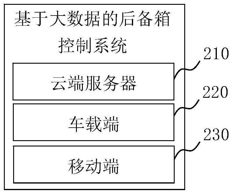 Trunk control method, system and cloud server based on big data