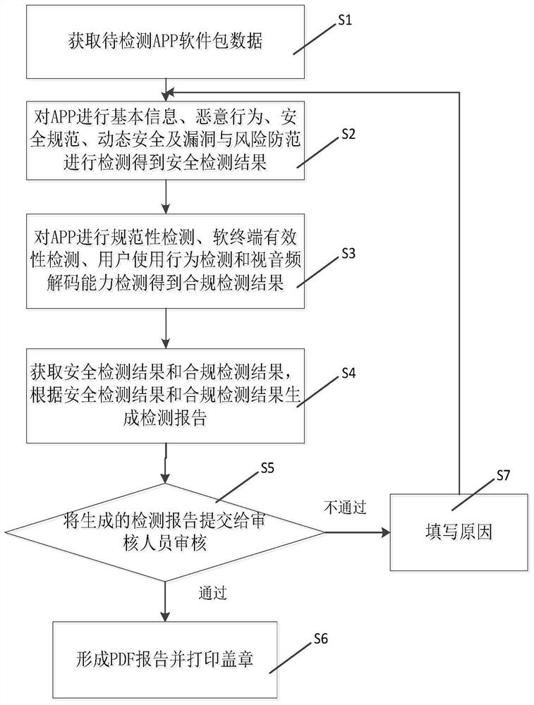 Audiovisual APP security and service compliance automatic detection system and method, and medium