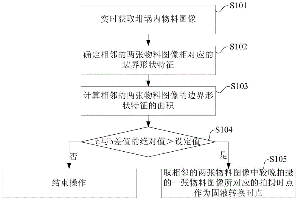 Method, system, solid-liquid conversion time point determination method and device for crystal growth