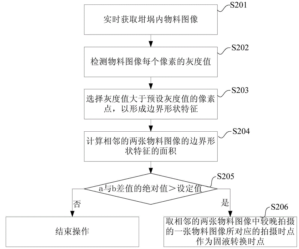 Method, system, solid-liquid conversion time point determination method and device for crystal growth