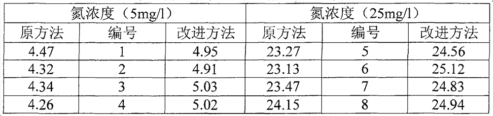 Method for detecting soil microbial biomass nitrogen