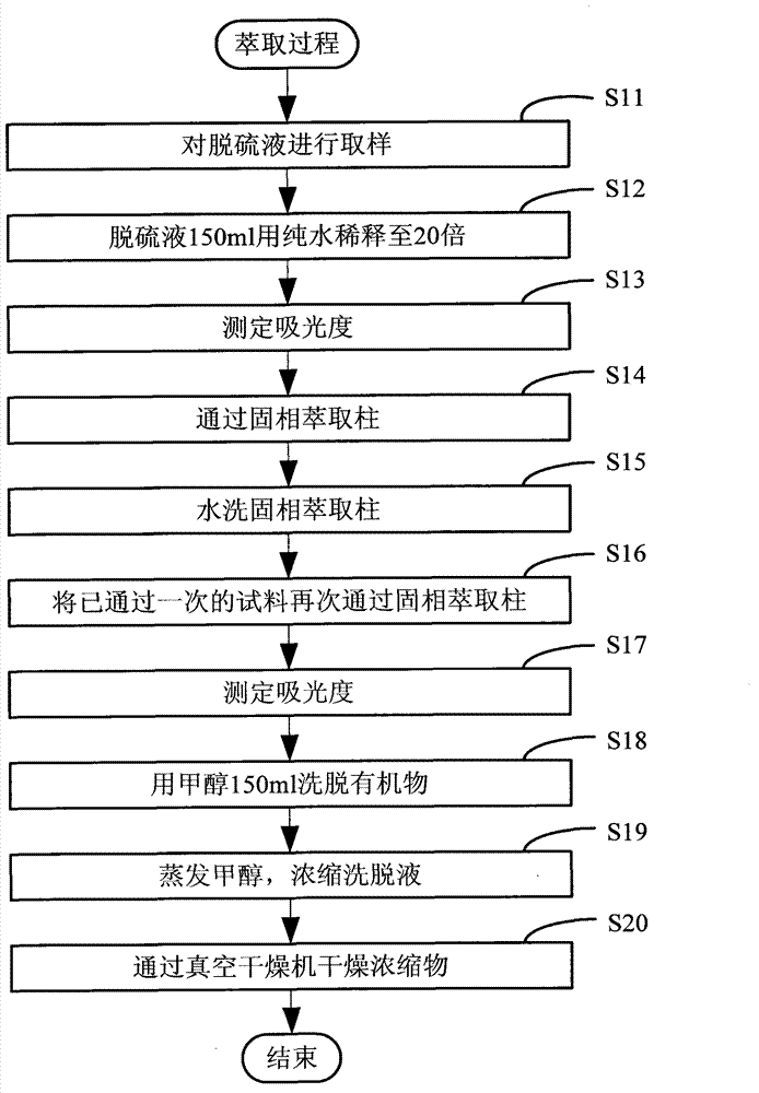 Picric acid reduction product concentration measuring method and desulphurization method adopting the measuring method