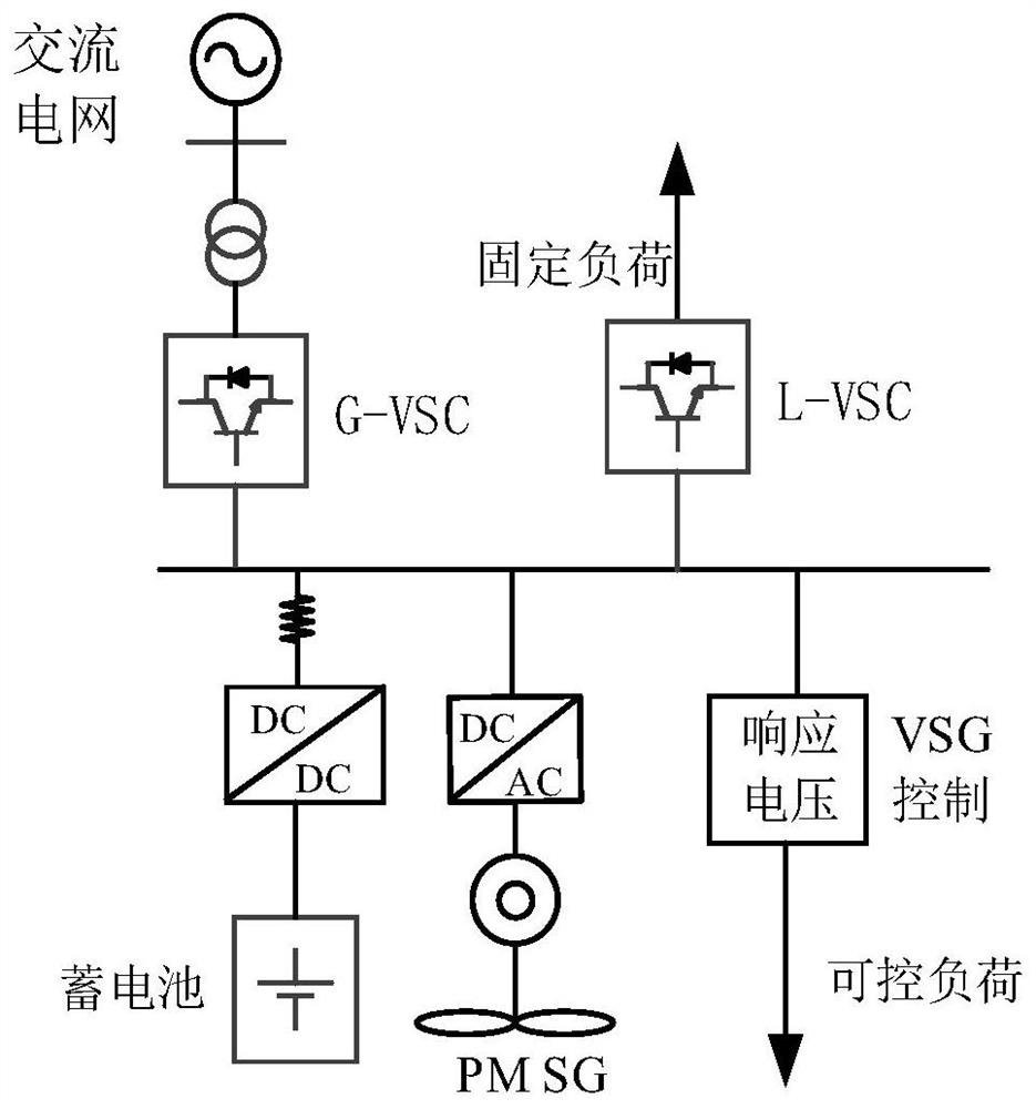 A Microgrid Voltage Control Method for Fuzzy Adaptive Operation of High Penetration Fans