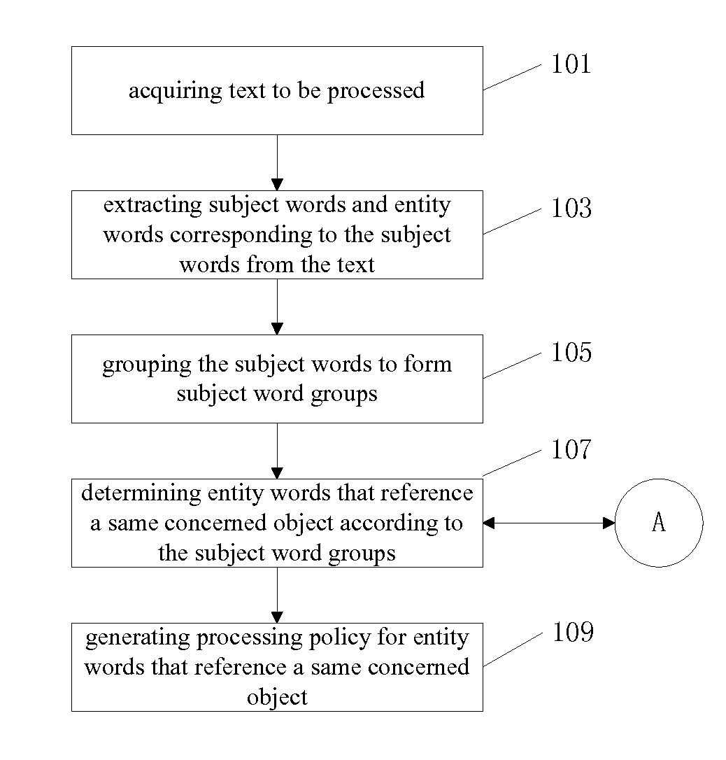System, method, and program for processing text using object coreference technology