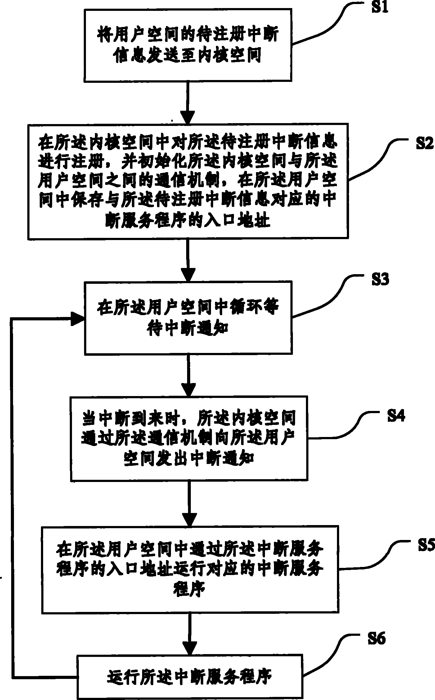 Method and system for running interrupt service in user space
