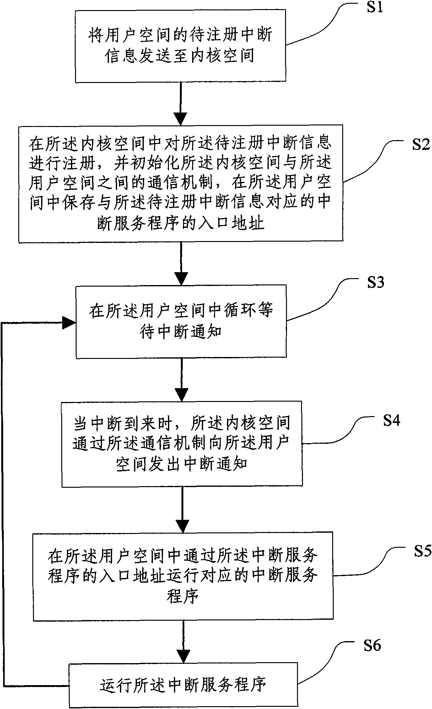 Method and system for running interrupt service in user space