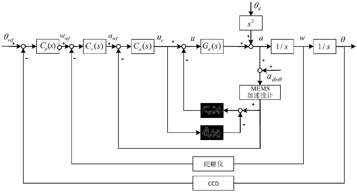Low-frequency-band disturbance suppression method based on acceleration measurement