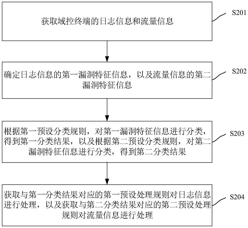 Domain control terminal protection method, device, device and computer-readable storage medium