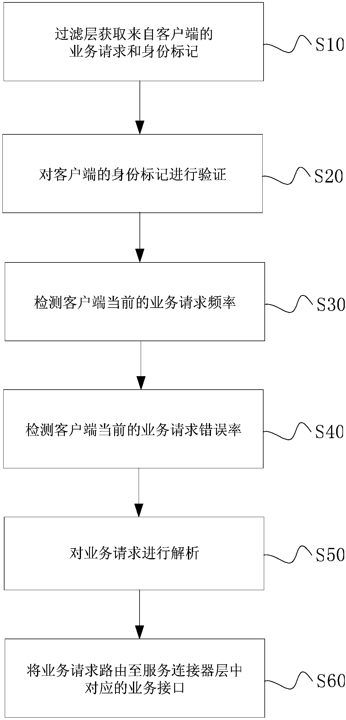Control and routing method and system for requests, storage medium and electronic equipment