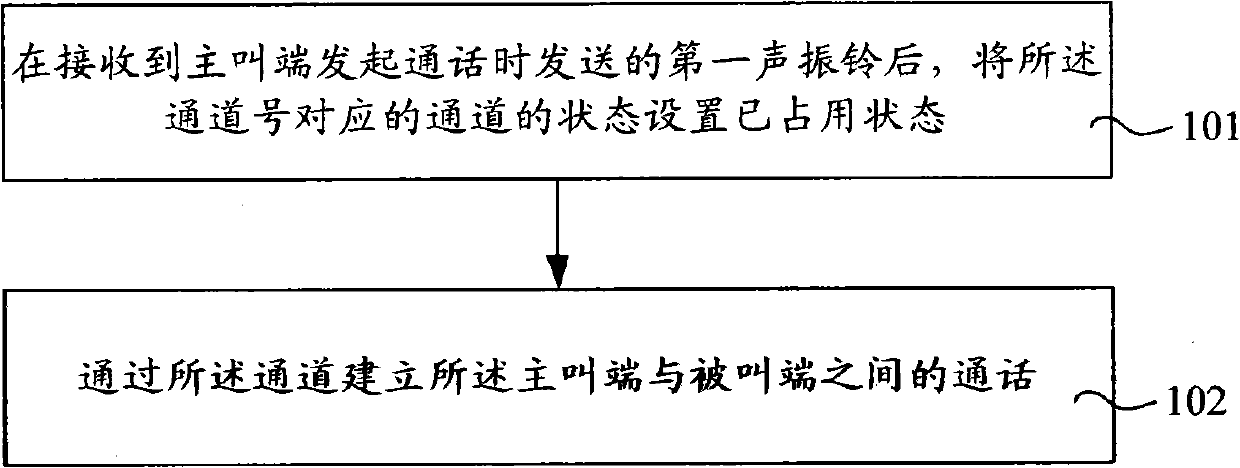 Call handling method, device, system and audio gateway