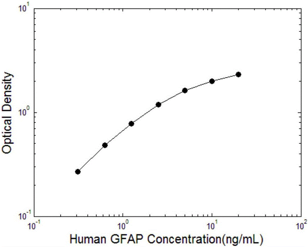 GFAP detection method based on fluorescence resonance energy transfer method