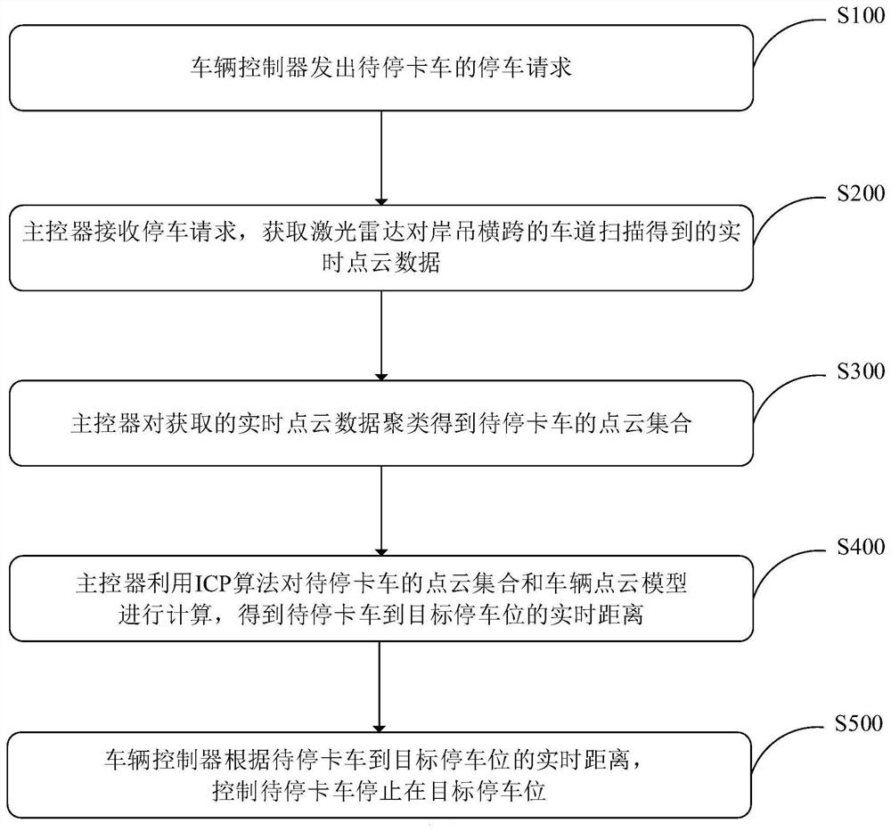 A method, device and system for precise parking of trucks in shore crane area