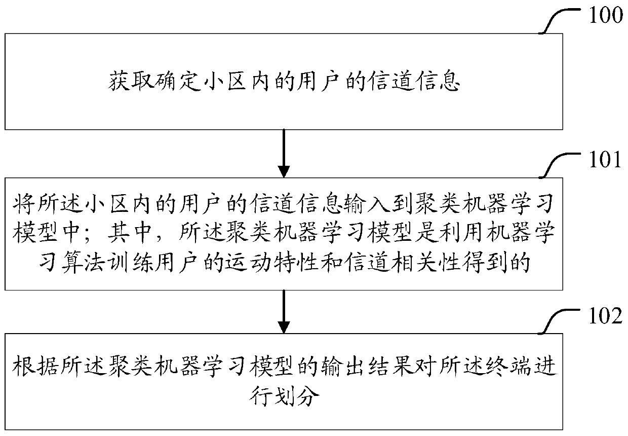 User division method and device