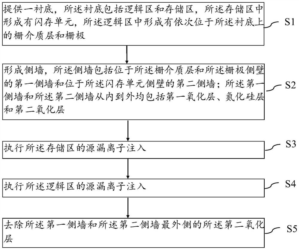 Embedded flash memory and preparation method thereof