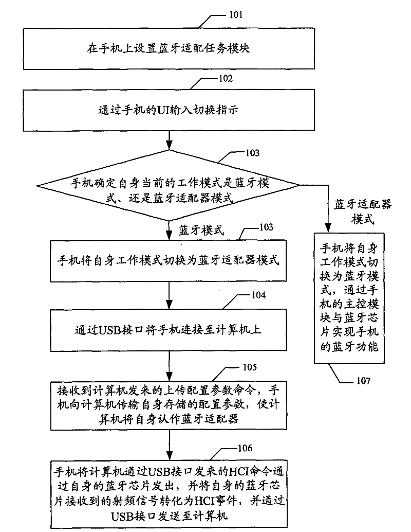 Method and terminal for providing Bluetooth function for computer