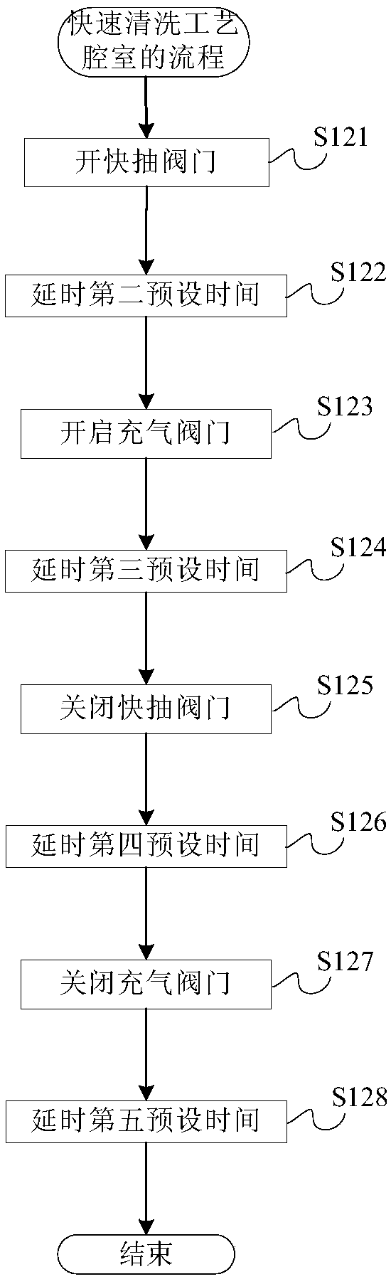 Cleaning method for accelerating recovery of process chamber