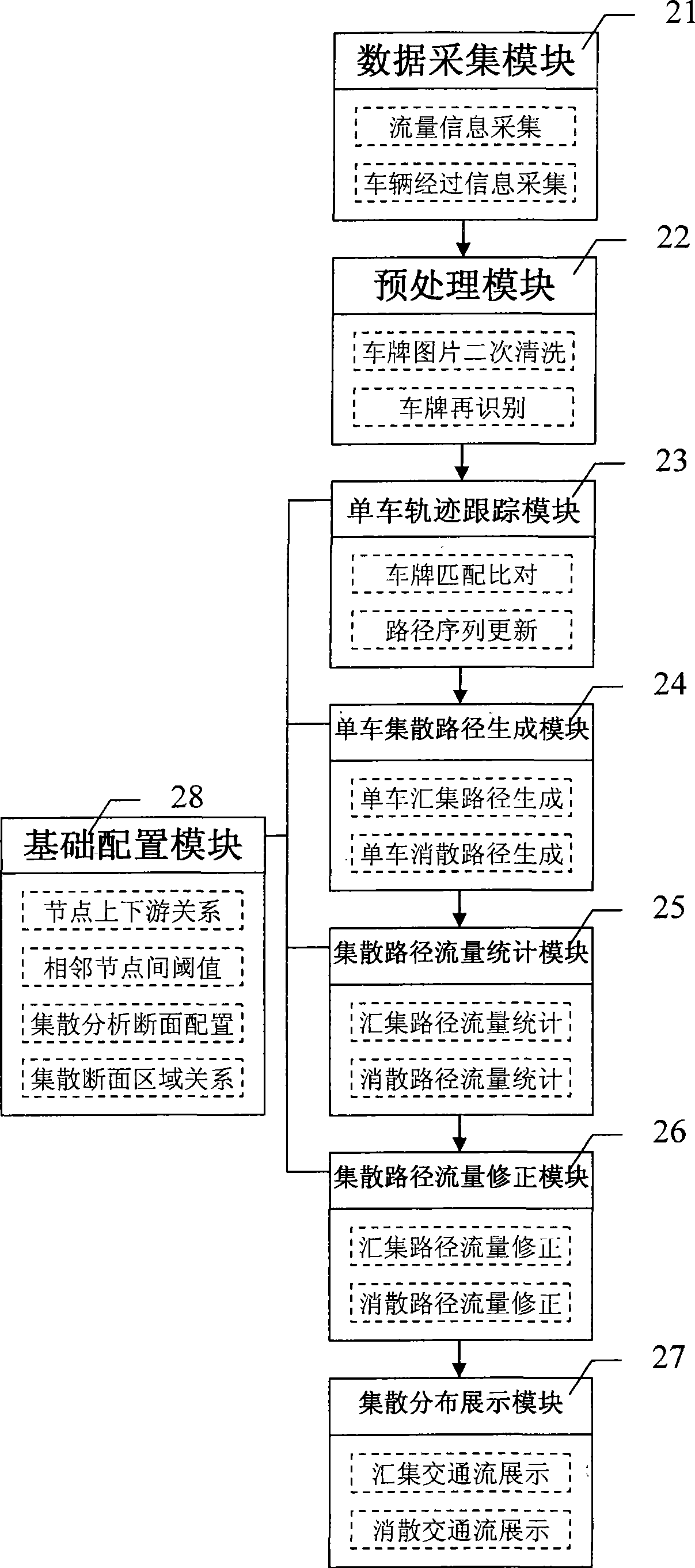 Traffic flow integrated and distributed analytic system based on license plate identification data and processing method thereof