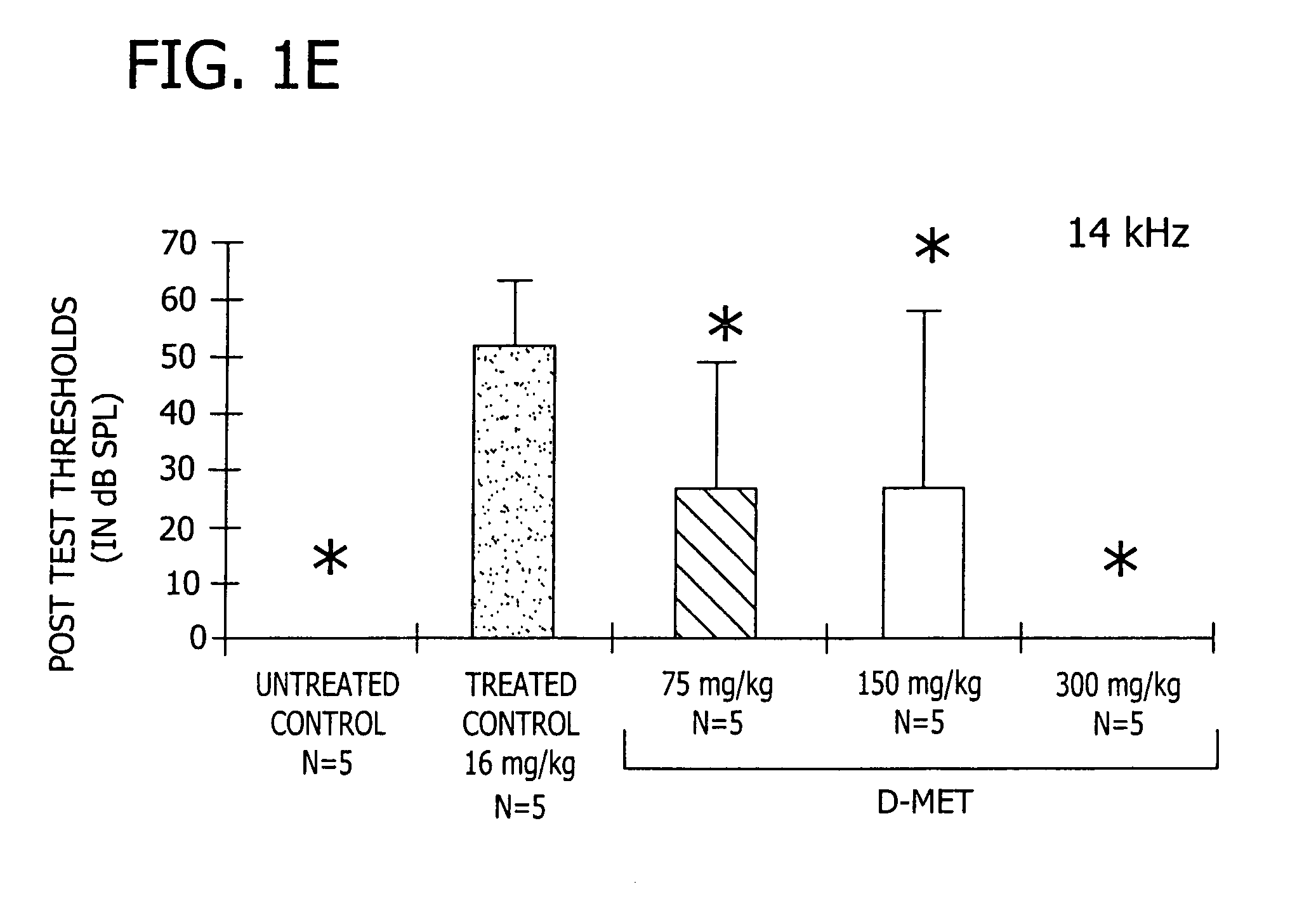 Therapeutic use of D-methionine to reduce the toxicity of noise