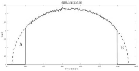 Image truncation artifact correction method and device, equipment and storage medium