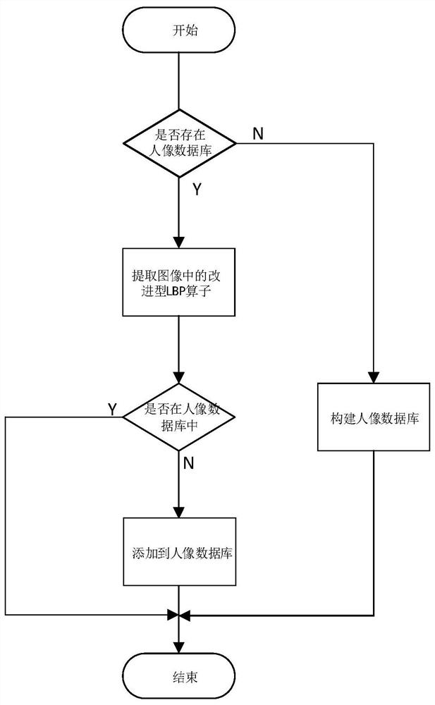 A Face Recognition Method Based on Improved Local Two-Dimensional Pattern