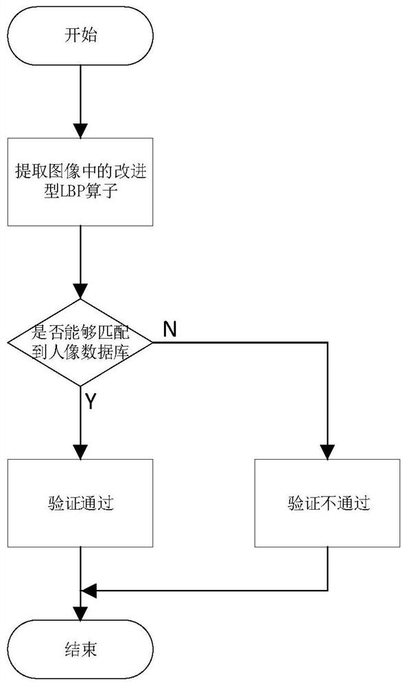 A Face Recognition Method Based on Improved Local Two-Dimensional Pattern