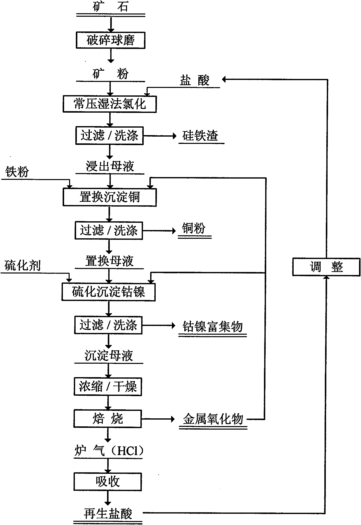 Method for separating and extracting copper and cobalt-nickel in low-grade copper-cobalt oxide ore