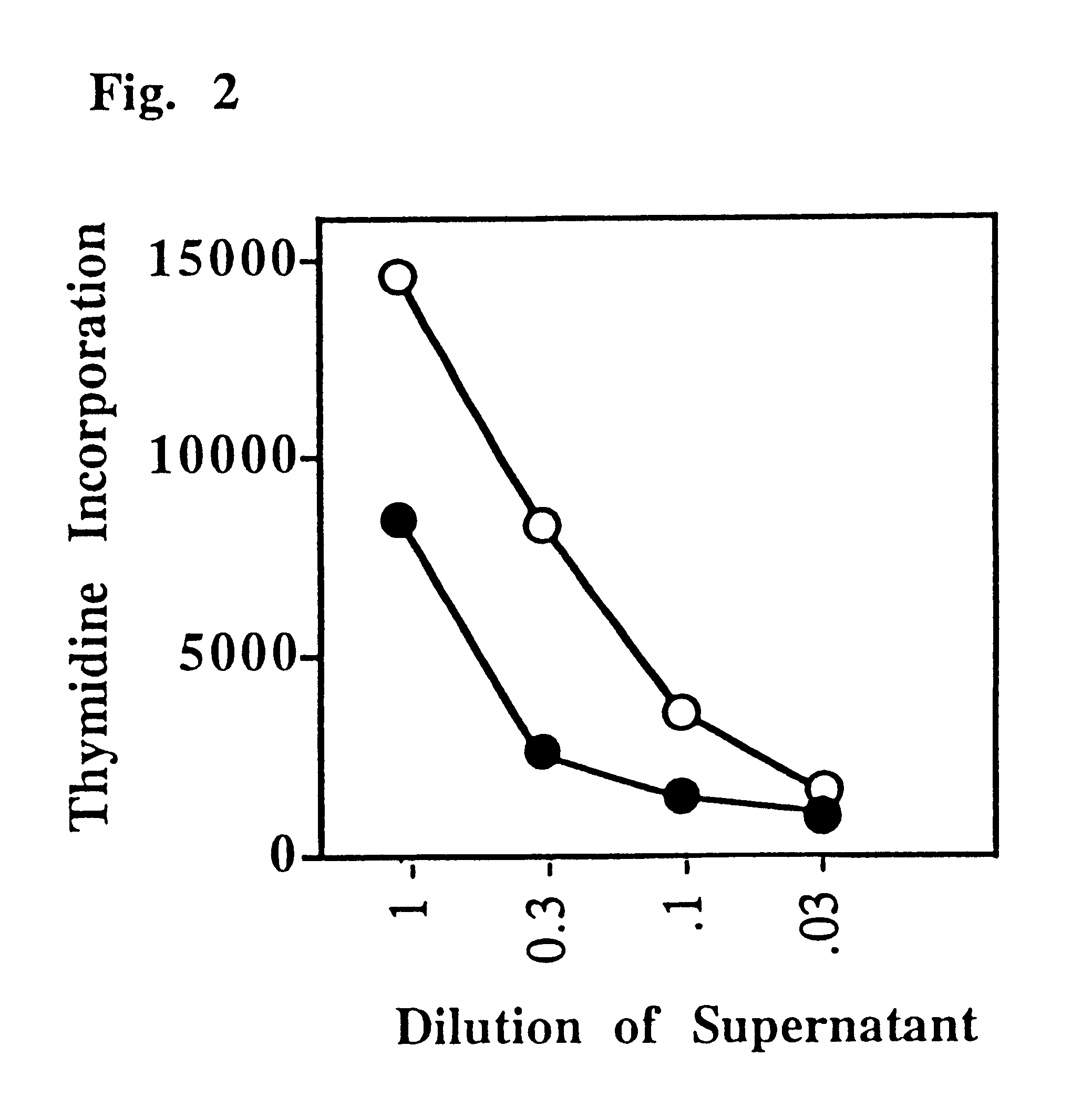 Product and process for T lymphocyte immunosuppression