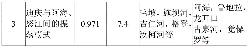 Coordinated optimization method for power system stabilizer to improve transmission capacity of multiple small hydropower groups