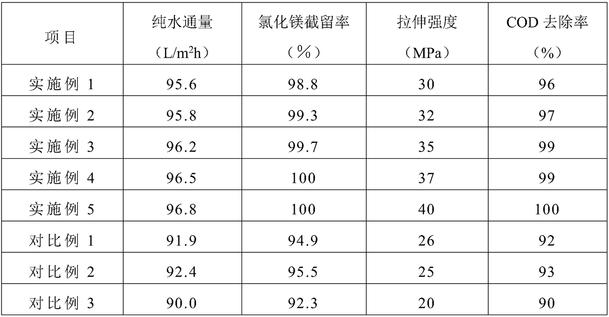 Polymer film for treating high-salt wastewater and preparation method thereof