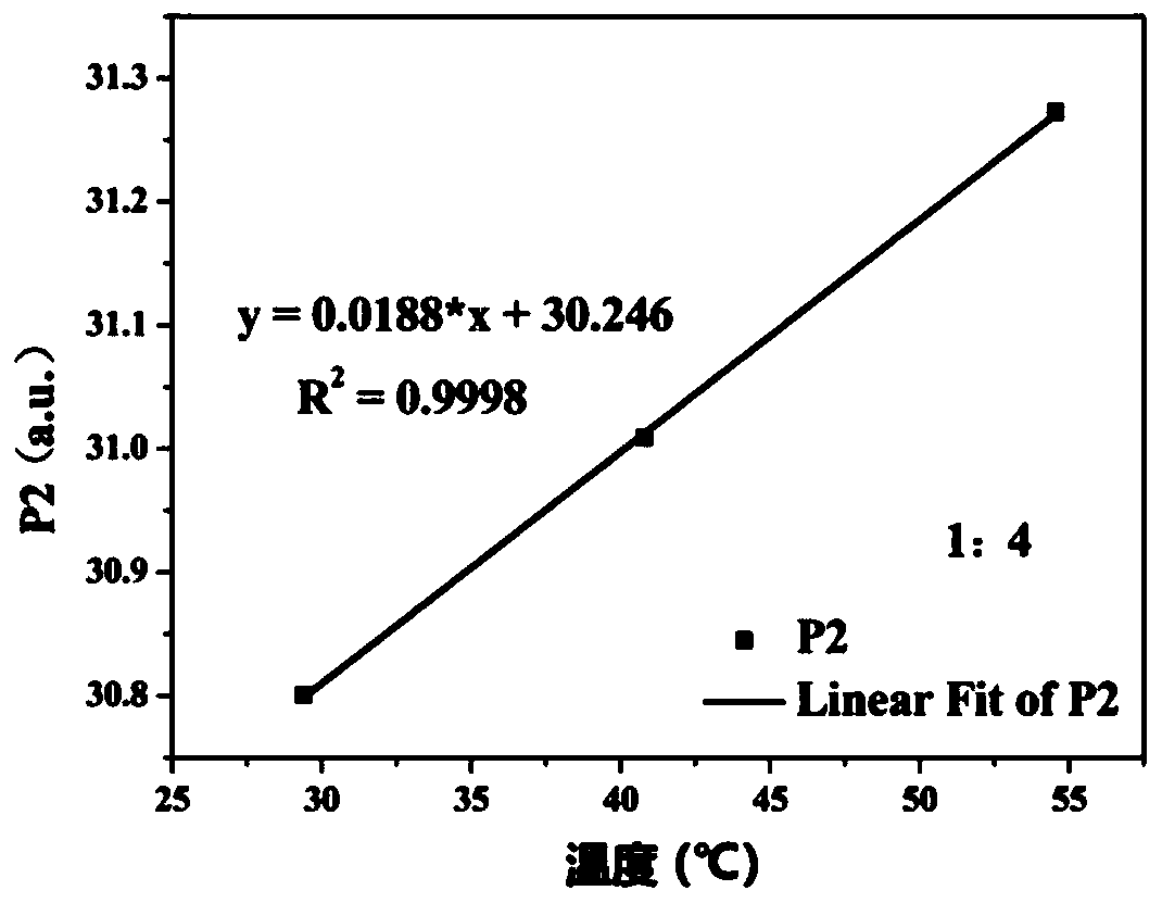 LED fluorescence emission spectrum-based surface temperature measurement method