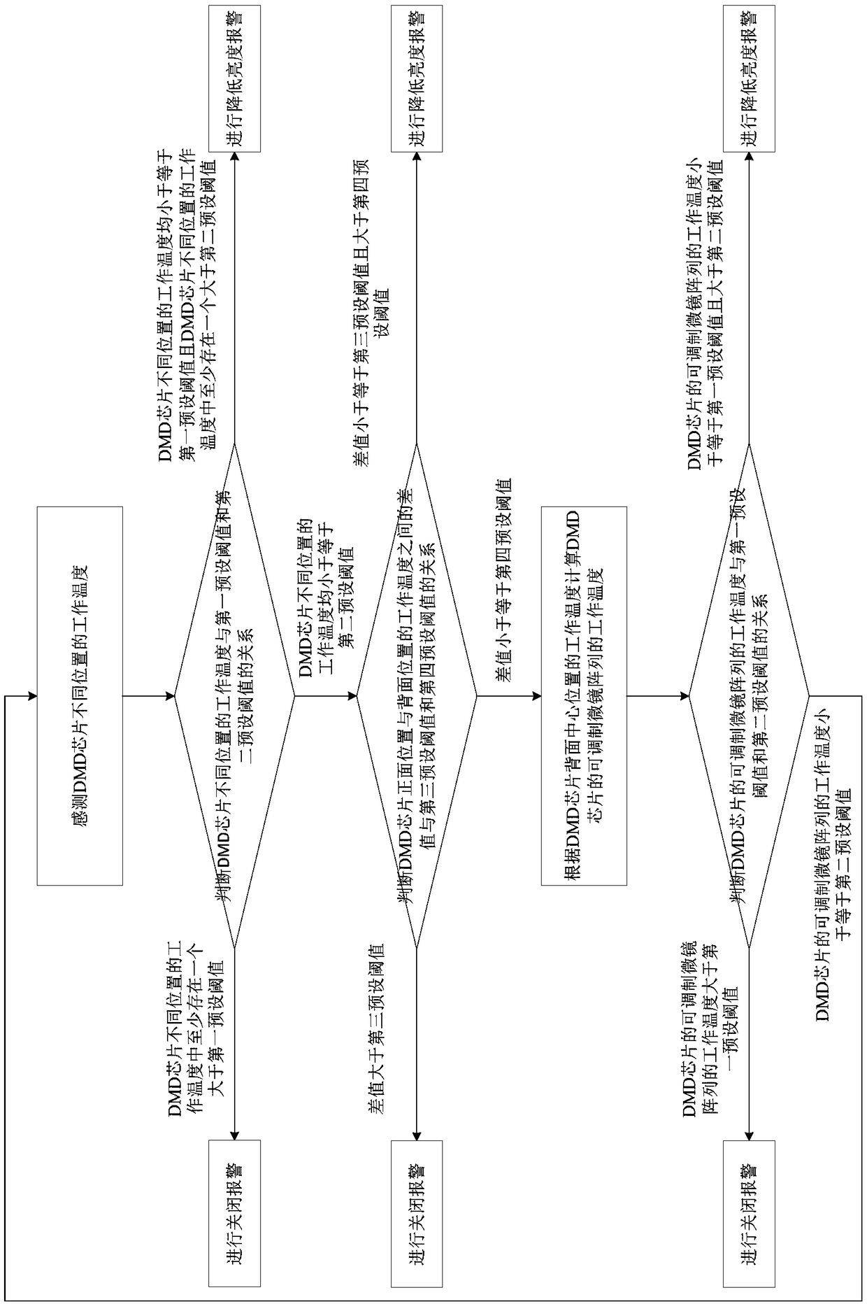 DMD chip temperature monitoring method and device