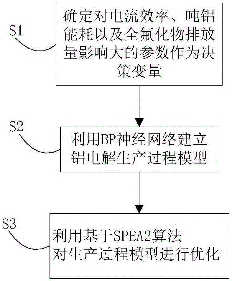 Aluminum electrolysis production optimization method based on SPEA2 algorithm