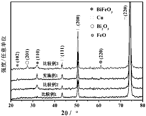 Preparation method of BiFeO3 sodium-ion battery anode material