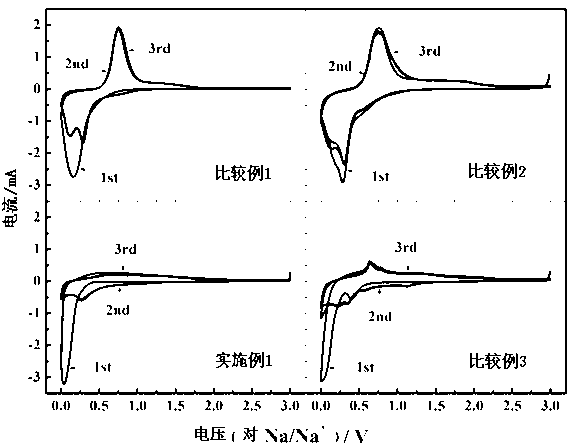 Preparation method of BiFeO3 sodium-ion battery anode material