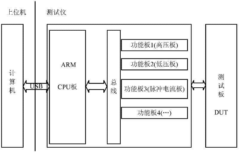 Graphical test method of semiconductor devices