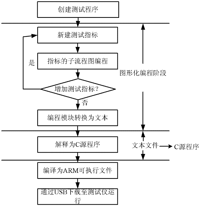 Graphical test method of semiconductor devices