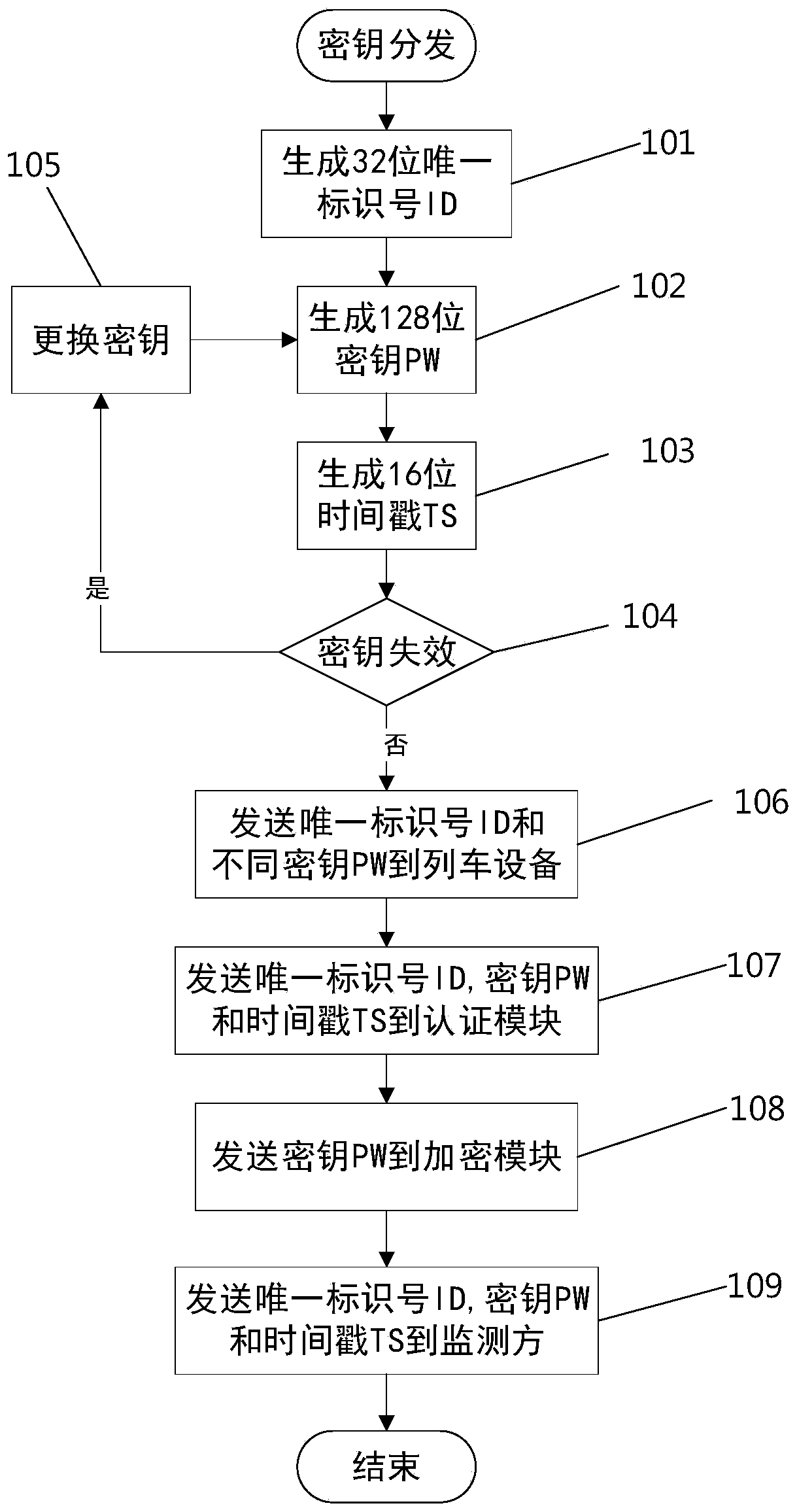 Safety protection method and device for train data