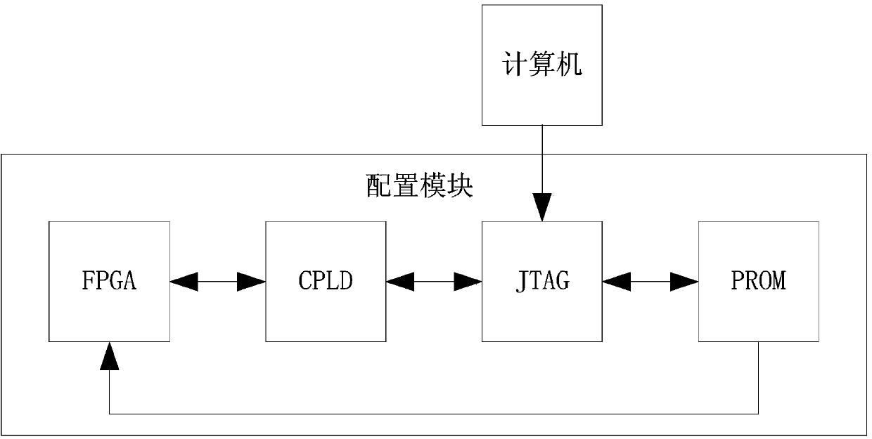 Implementation method of self-erasable FPGA (field programmable gate array) configuration module