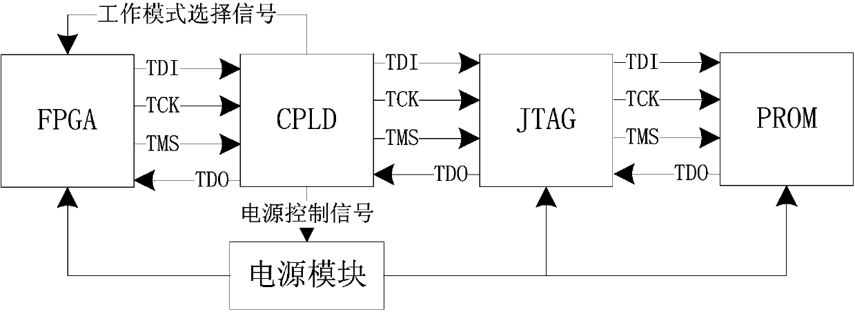Implementation method of self-erasable FPGA (field programmable gate array) configuration module