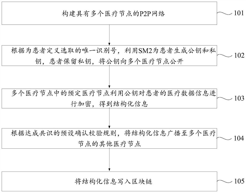 A blockchain-based medical data sharing method and device