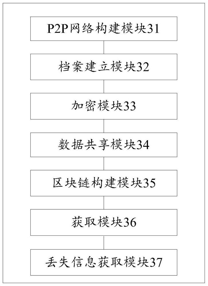 A blockchain-based medical data sharing method and device