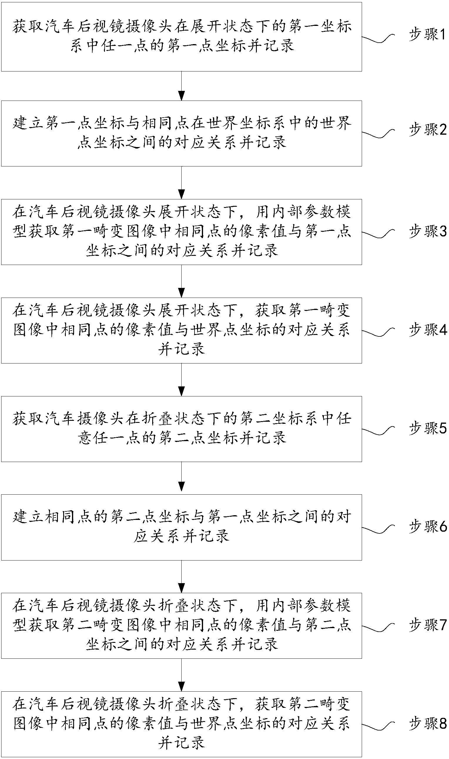 Picture synthesis calibration method