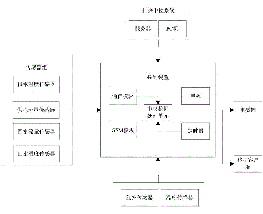 User heating metering control system