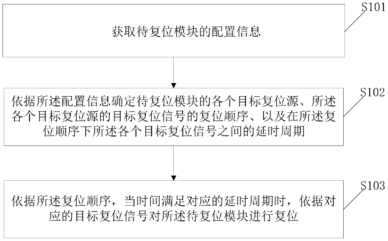 FPGA-based multi-source single-output reset method and device and related equipment