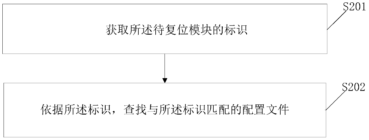 FPGA-based multi-source single-output reset method and device and related equipment