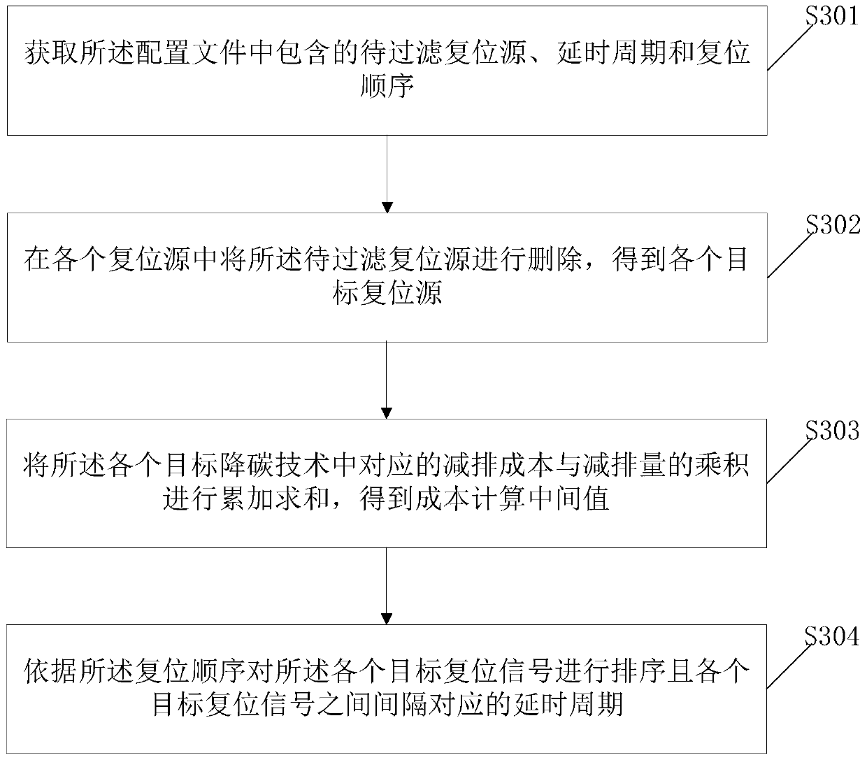 FPGA-based multi-source single-output reset method and device and related equipment