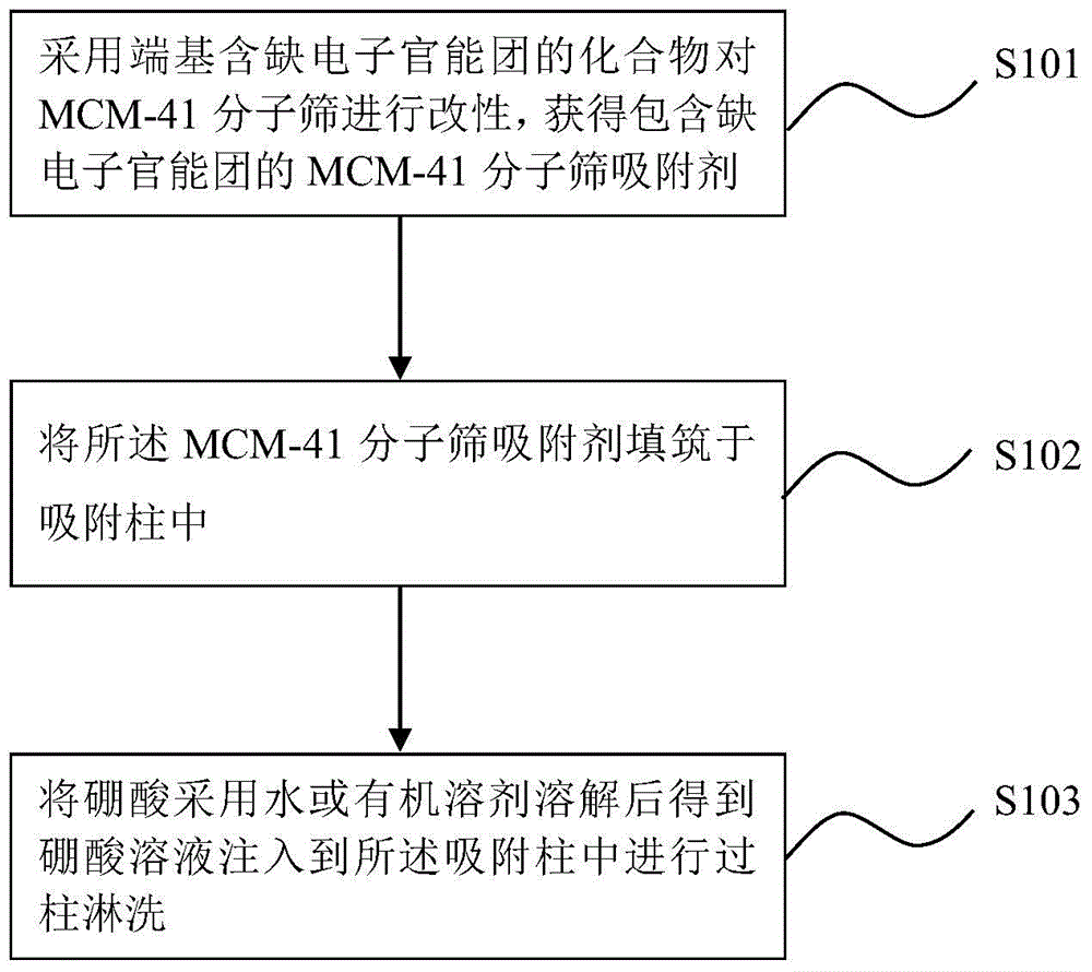 Method for adsorbing and separating boron isotope by utilizing modified MCM-41 molecular sieve